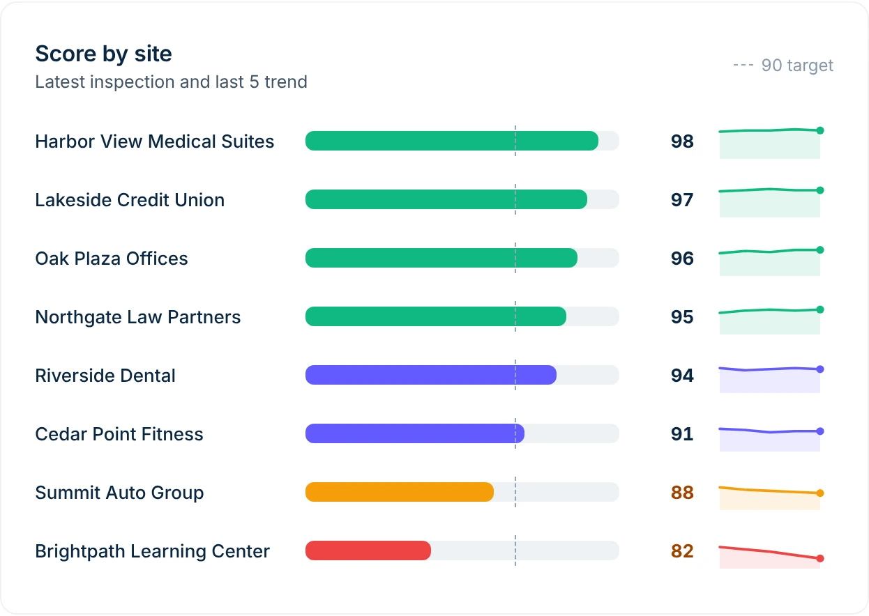 Score by site: Harbor View 98 down to Brightpath 82, against a 90 target, with five-week trends.